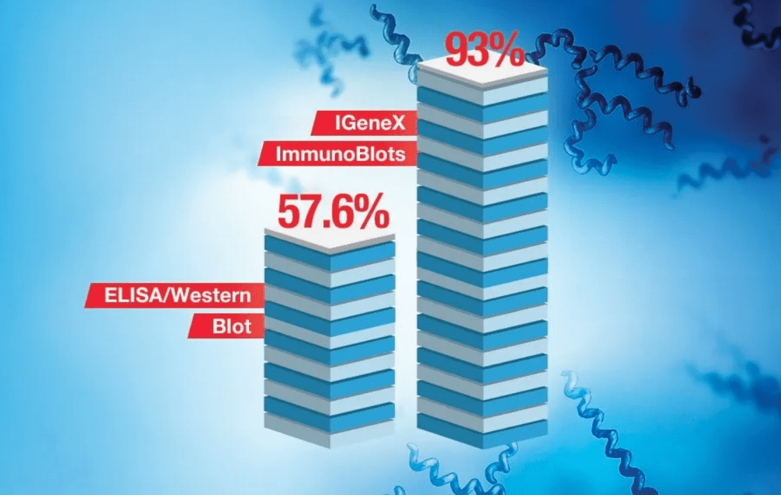ImmunoBlot Test Graph