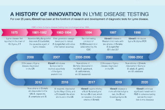 resource-center-history-of-innovation-in-lyme-disease-testing.jpg